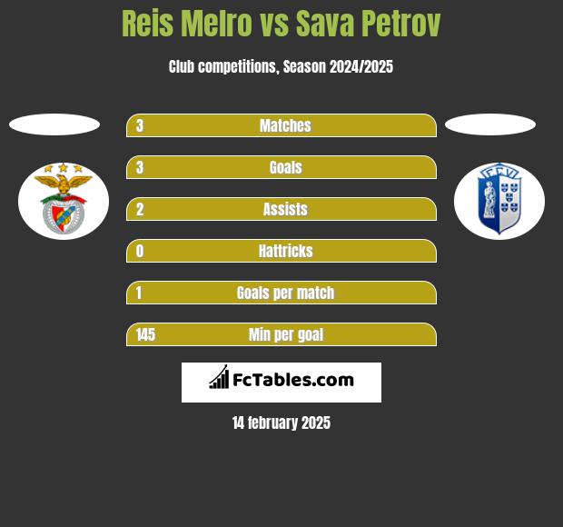 Reis Melro vs Sava Petrov h2h player stats