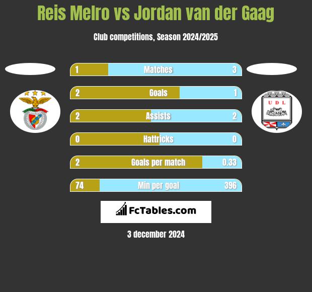 Reis Melro vs Jordan van der Gaag h2h player stats