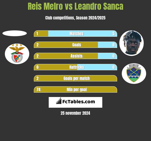 Reis Melro vs Leandro Sanca h2h player stats