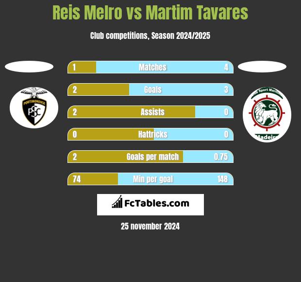 Reis Melro vs Martim Tavares h2h player stats