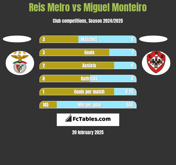 Reis Melro vs Miguel Monteiro h2h player stats