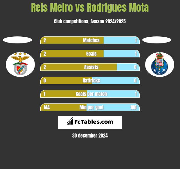 Reis Melro vs Rodrigues Mota h2h player stats