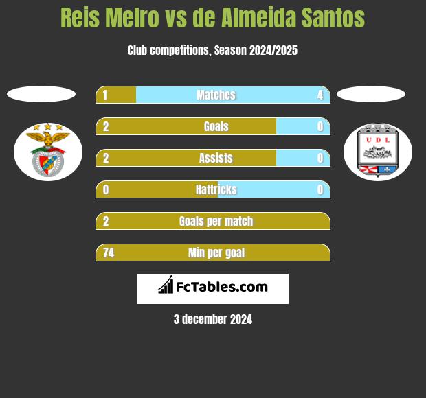 Reis Melro vs de Almeida Santos h2h player stats