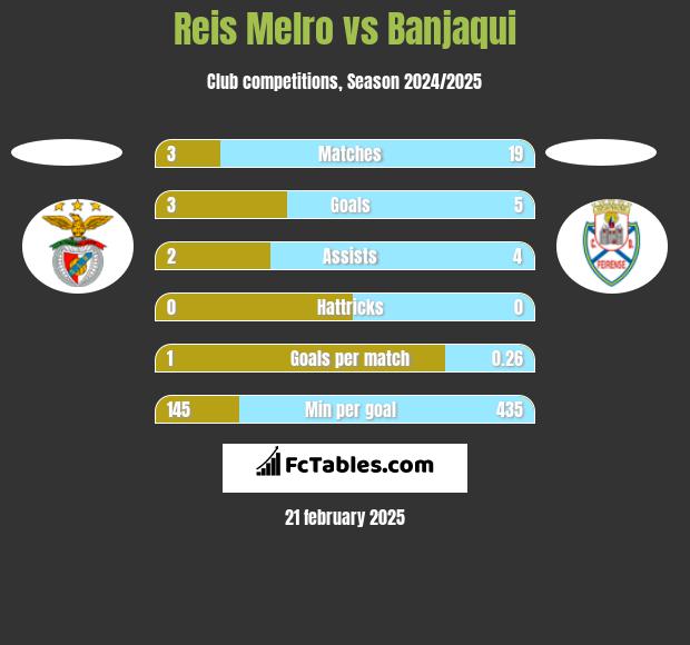 Reis Melro vs Banjaqui h2h player stats