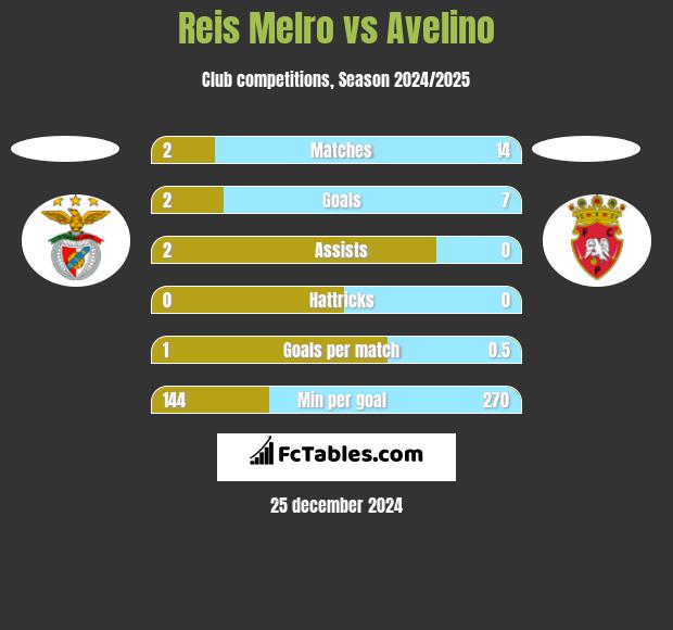 Reis Melro vs Avelino h2h player stats