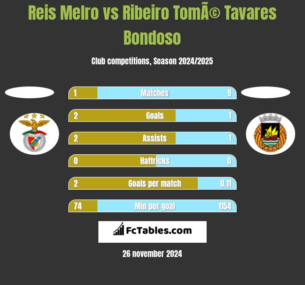 Reis Melro vs Ribeiro TomÃ© Tavares Bondoso h2h player stats