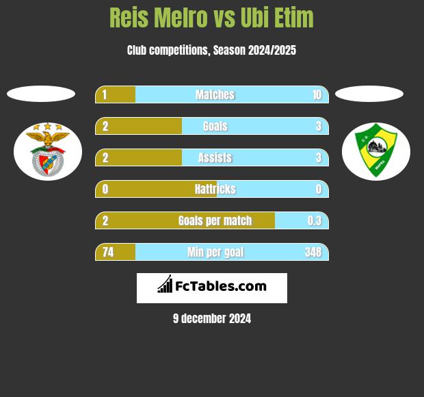 Reis Melro vs Ubi Etim h2h player stats