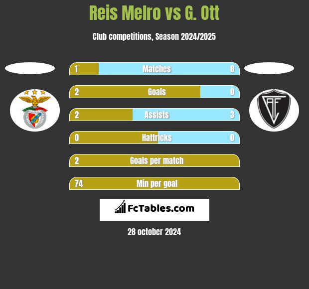 Reis Melro vs G. Ott h2h player stats