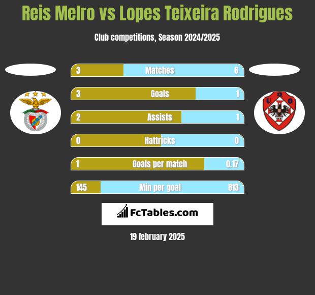 Reis Melro vs Lopes Teixeira Rodrigues h2h player stats