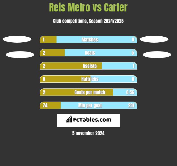 Reis Melro vs Carter h2h player stats