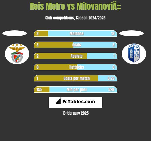 Reis Melro vs MilovanoviÄ‡ h2h player stats