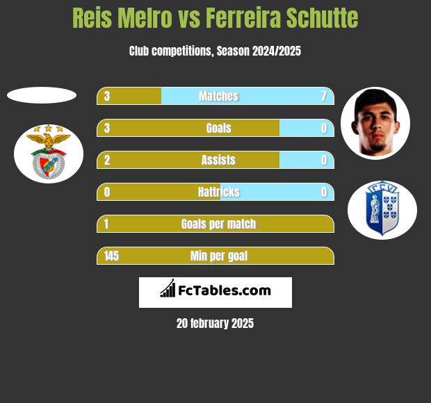 Reis Melro vs Ferreira Schutte h2h player stats