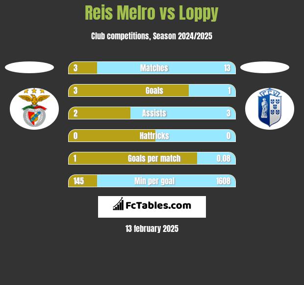 Reis Melro vs Loppy h2h player stats