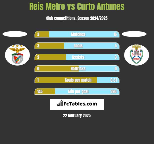 Reis Melro vs Curto Antunes h2h player stats