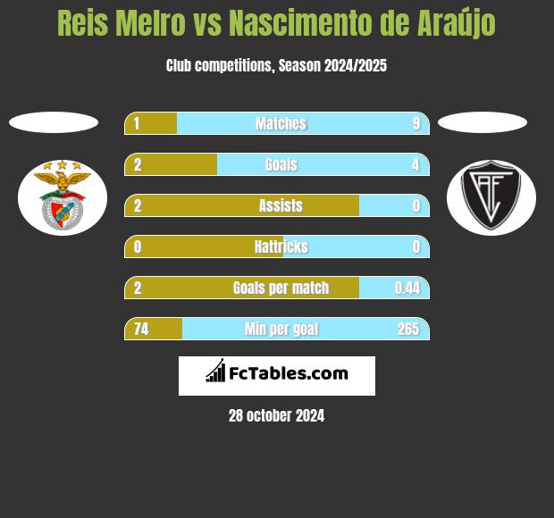 Reis Melro vs Nascimento de Araújo h2h player stats