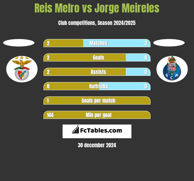 Reis Melro vs Jorge Meireles h2h player stats