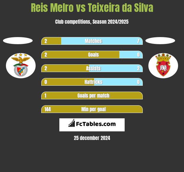 Reis Melro vs Teixeira da Silva h2h player stats