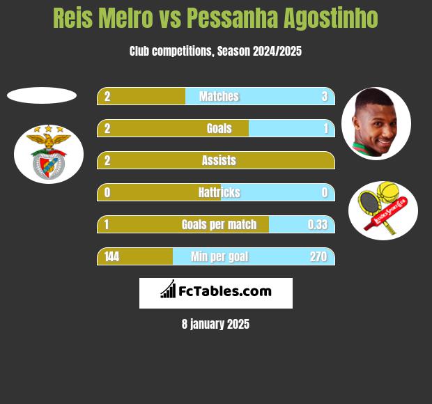 Reis Melro vs Pessanha Agostinho h2h player stats