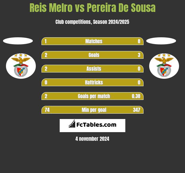 Reis Melro vs Pereira De Sousa h2h player stats