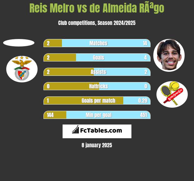 Reis Melro vs de Almeida RÃªgo h2h player stats