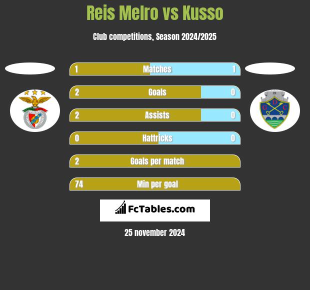 Reis Melro vs Kusso h2h player stats