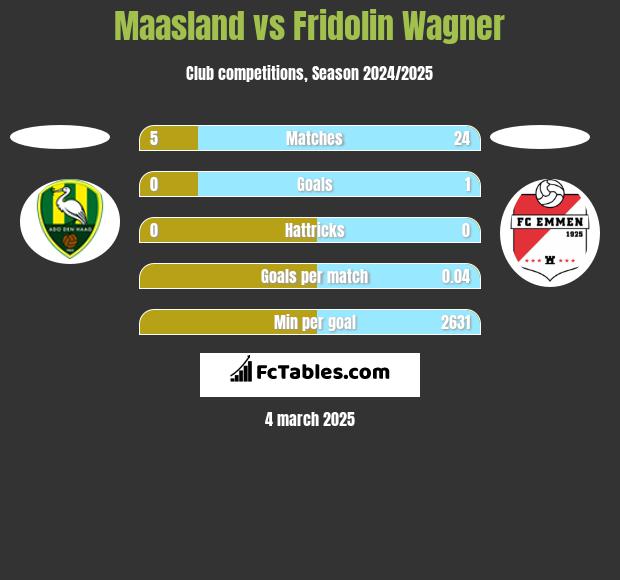 Maasland vs Fridolin Wagner h2h player stats