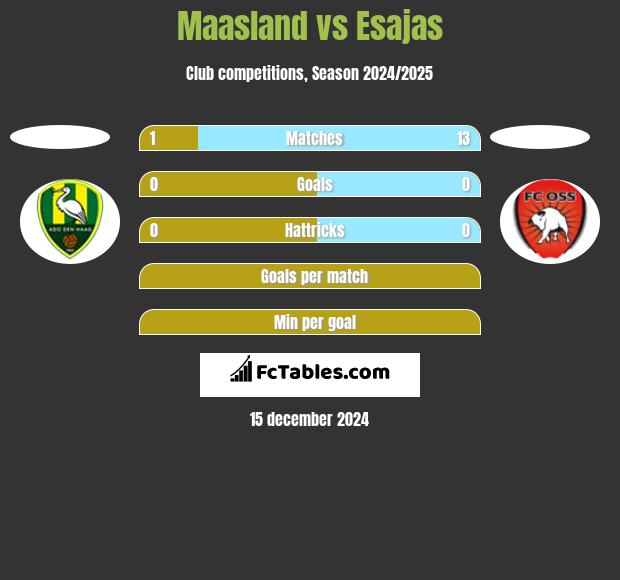 Maasland vs Esajas h2h player stats