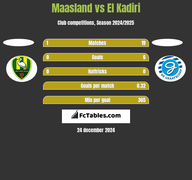 Maasland vs El Kadiri h2h player stats