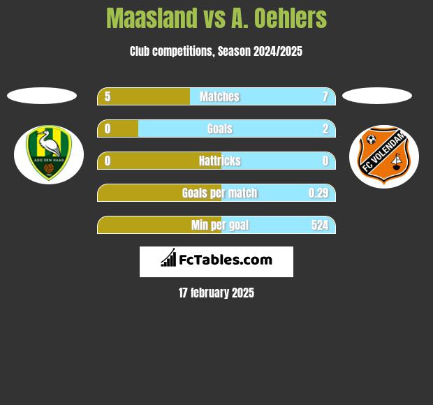 Maasland vs A. Oehlers h2h player stats