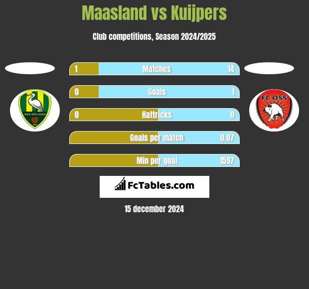 Maasland vs Kuijpers h2h player stats