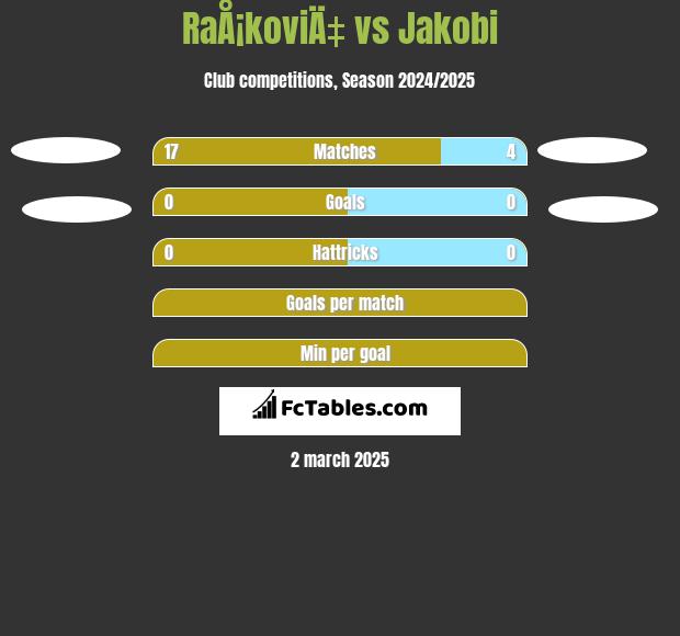 RaÅ¡koviÄ‡ vs Jakobi h2h player stats