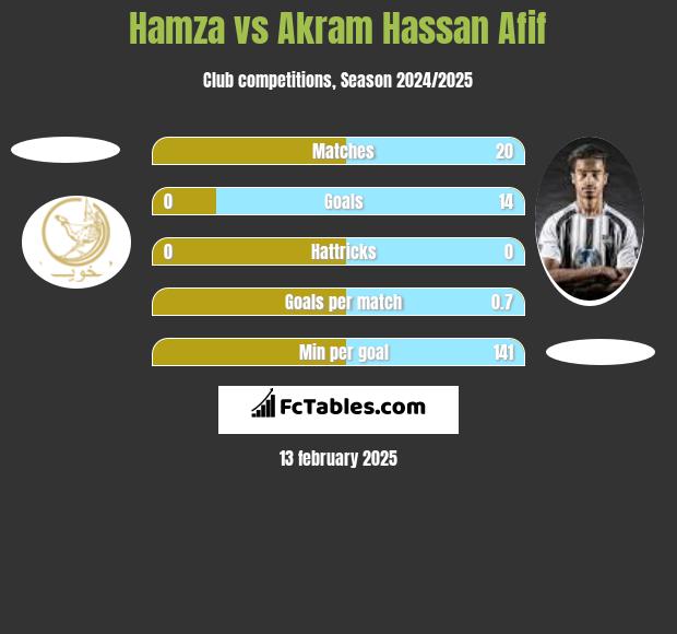 Hamza vs Akram Hassan Afif h2h player stats