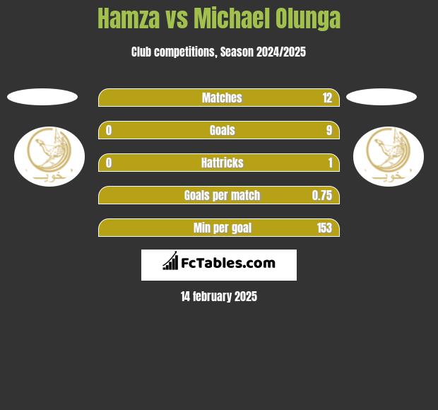 Hamza vs Michael Olunga h2h player stats