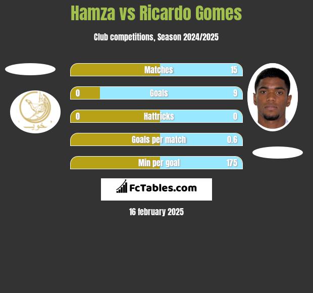 Hamza vs Ricardo Gomes h2h player stats