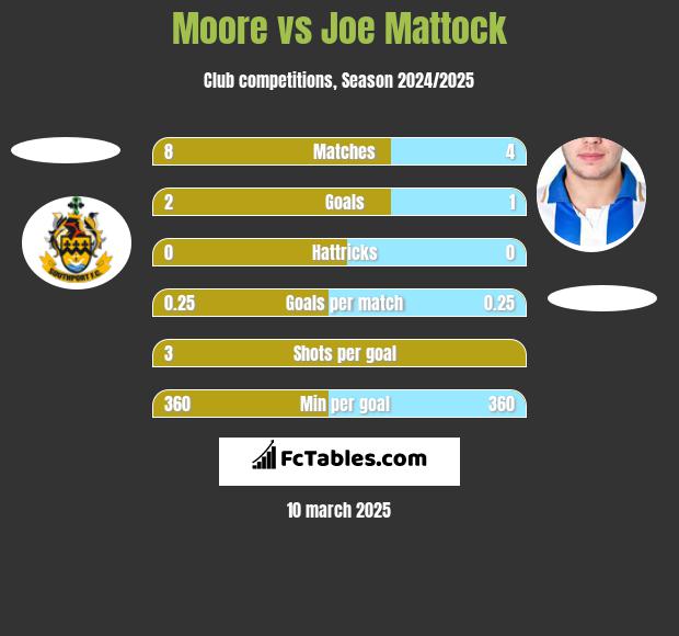 Moore vs Joe Mattock h2h player stats