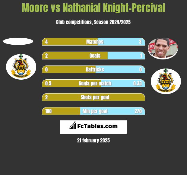 Moore vs Nathanial Knight-Percival h2h player stats