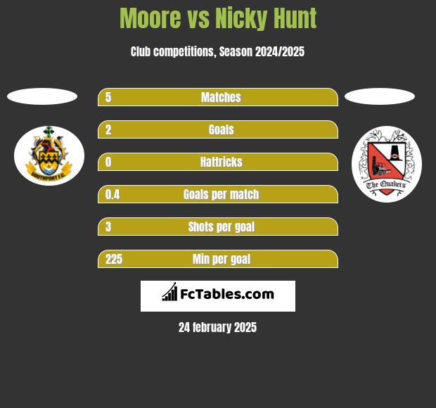 Moore vs Nicky Hunt h2h player stats