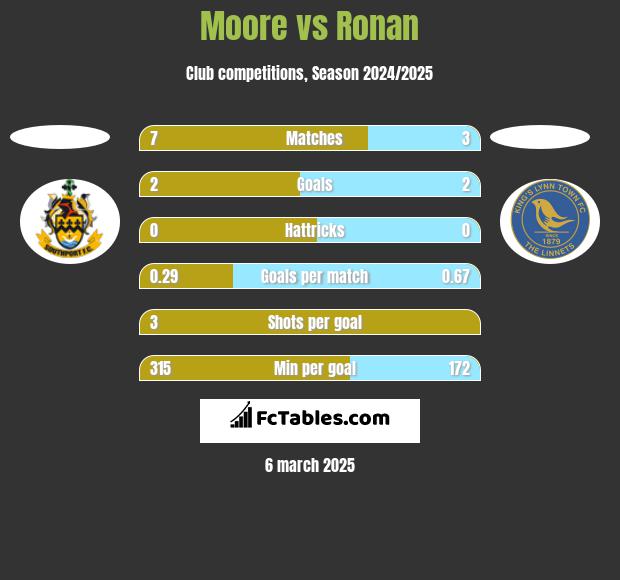 Moore vs Ronan h2h player stats