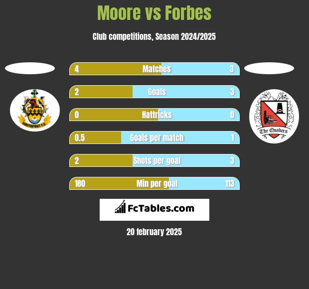 Moore vs Forbes h2h player stats