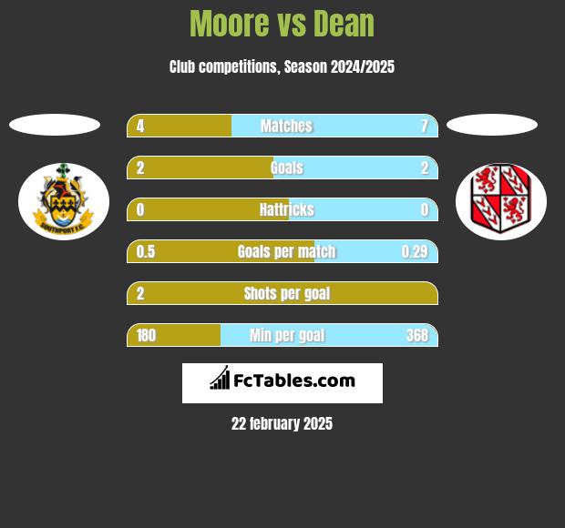 Moore vs Dean h2h player stats