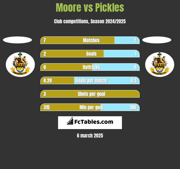 Moore vs Pickles h2h player stats