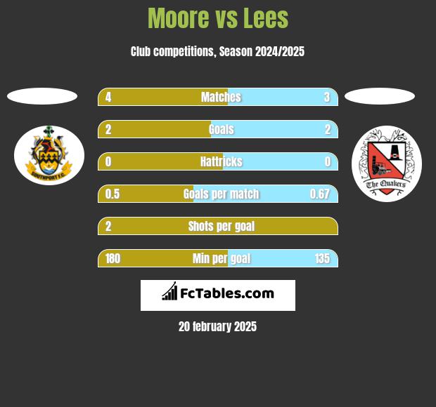 Moore vs Lees h2h player stats