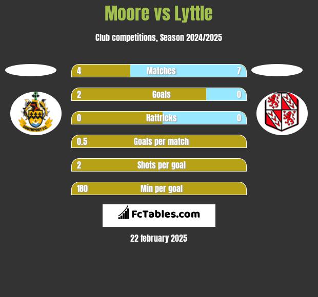 Moore vs Lyttle h2h player stats