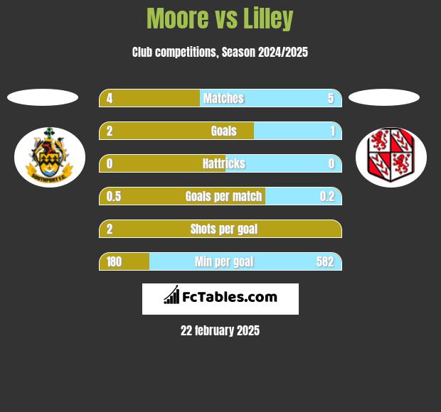 Moore vs Lilley h2h player stats