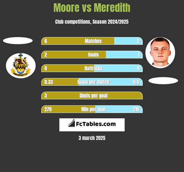 Moore vs Meredith h2h player stats