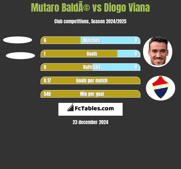 Mutaro BaldÃ© vs Diogo Viana h2h player stats