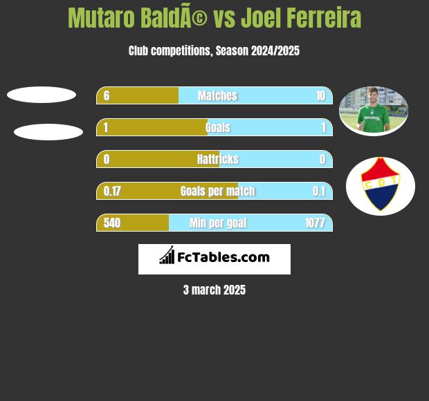 Mutaro BaldÃ© vs Joel Ferreira h2h player stats