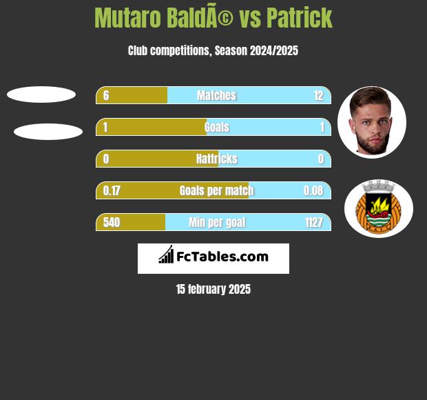 Mutaro BaldÃ© vs Patrick h2h player stats