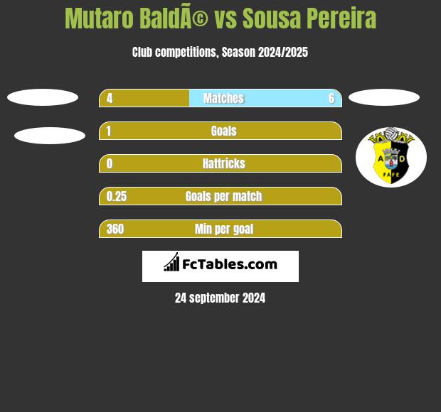 Mutaro BaldÃ© vs Sousa Pereira h2h player stats