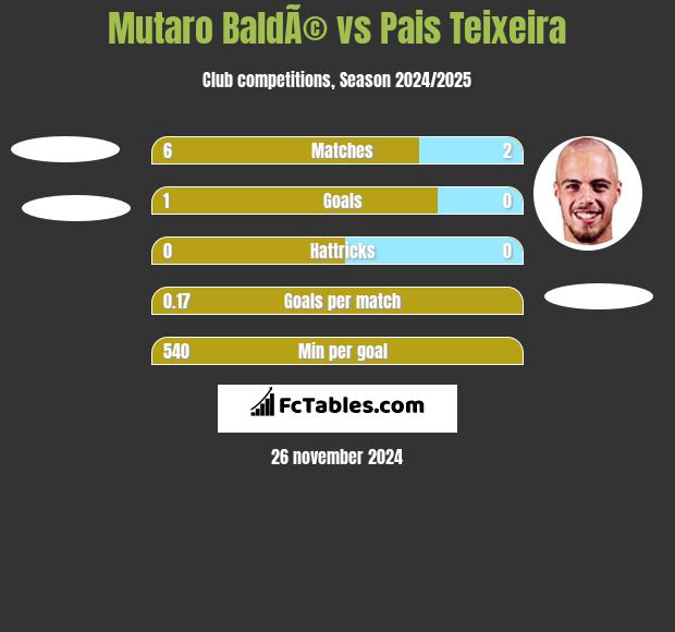 Mutaro BaldÃ© vs Pais Teixeira h2h player stats